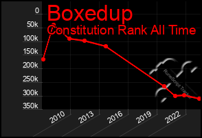 Total Graph of Boxedup