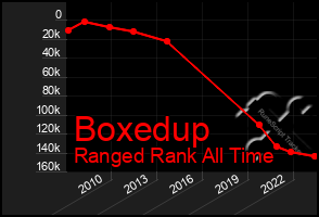 Total Graph of Boxedup