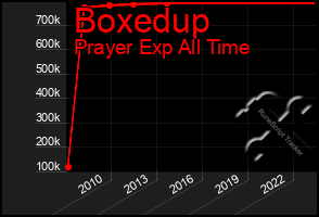 Total Graph of Boxedup