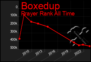 Total Graph of Boxedup