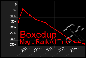 Total Graph of Boxedup