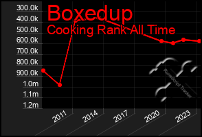 Total Graph of Boxedup