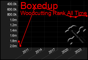 Total Graph of Boxedup