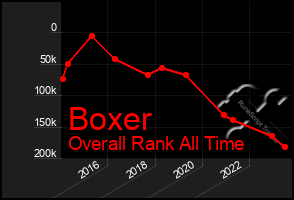 Total Graph of Boxer