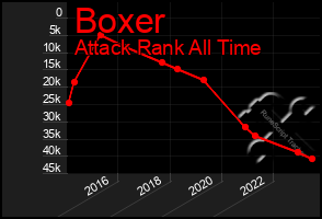 Total Graph of Boxer