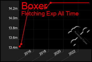 Total Graph of Boxer