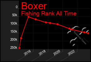 Total Graph of Boxer