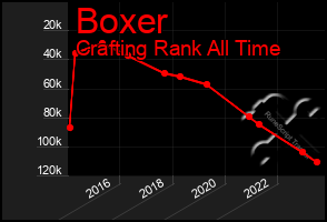 Total Graph of Boxer