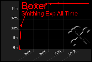 Total Graph of Boxer