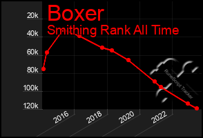 Total Graph of Boxer