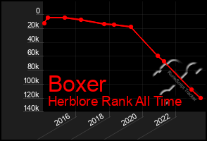 Total Graph of Boxer