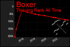 Total Graph of Boxer