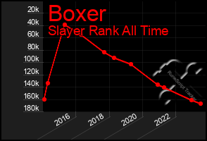 Total Graph of Boxer