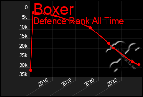 Total Graph of Boxer