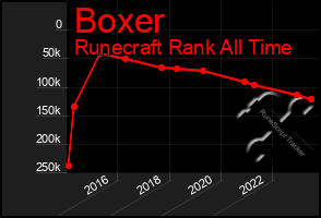 Total Graph of Boxer