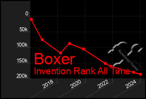 Total Graph of Boxer