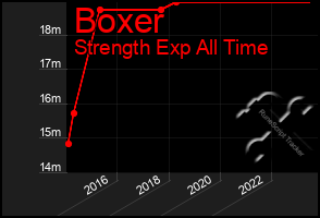 Total Graph of Boxer