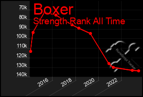 Total Graph of Boxer