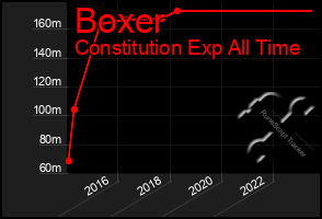 Total Graph of Boxer