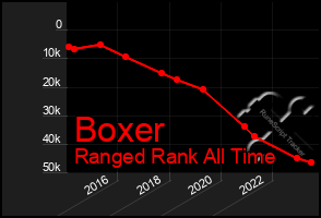 Total Graph of Boxer