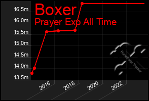 Total Graph of Boxer