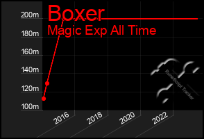 Total Graph of Boxer