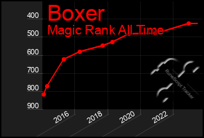 Total Graph of Boxer