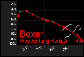 Total Graph of Boxer