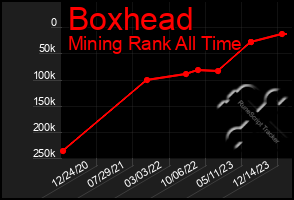 Total Graph of Boxhead