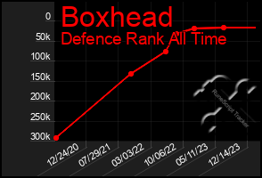 Total Graph of Boxhead
