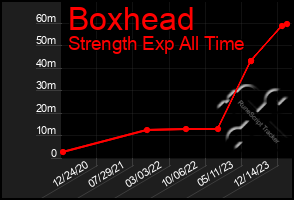 Total Graph of Boxhead