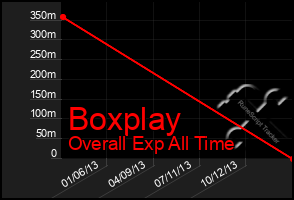 Total Graph of Boxplay