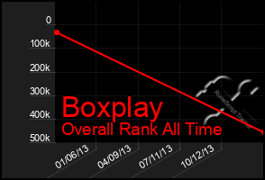 Total Graph of Boxplay