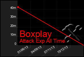 Total Graph of Boxplay