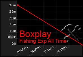Total Graph of Boxplay
