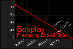 Total Graph of Boxplay
