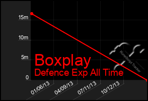 Total Graph of Boxplay