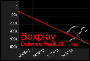 Total Graph of Boxplay