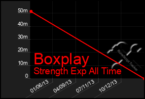 Total Graph of Boxplay