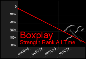 Total Graph of Boxplay