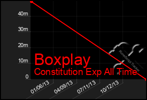 Total Graph of Boxplay