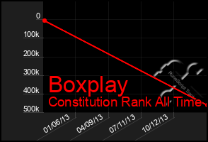 Total Graph of Boxplay