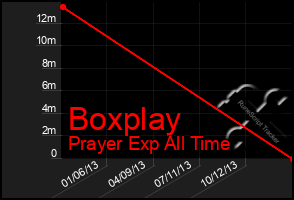 Total Graph of Boxplay