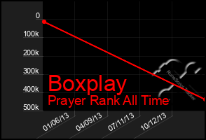 Total Graph of Boxplay