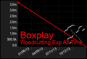 Total Graph of Boxplay