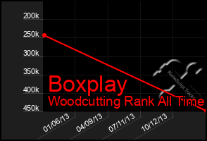 Total Graph of Boxplay