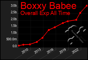 Total Graph of Boxxy Babee