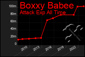 Total Graph of Boxxy Babee