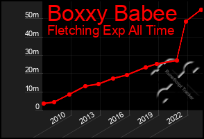 Total Graph of Boxxy Babee