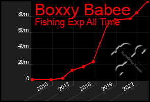 Total Graph of Boxxy Babee